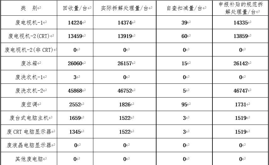 2022年第一季度拆解情況處理表.png